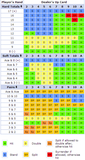 European Blackjack Chart